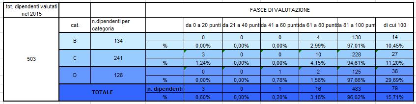 Tab. 12) tot. dipendenti valutati ne