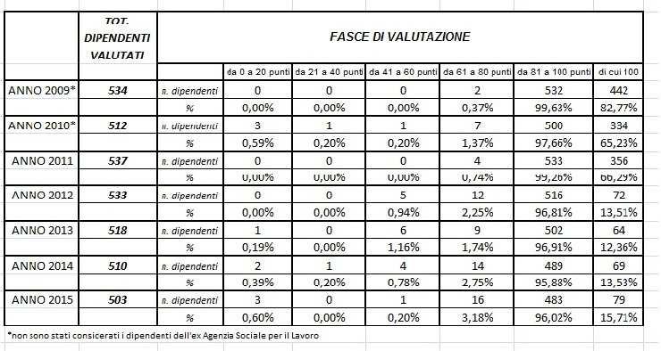 PARTE TERZA A) AGGREGAZIONI STATISTICHE DATI A CONFRONTO - POSIZIONI ORGANIZZATIVE, ALTE PROFESSIONALITA, PERSONALE DELLE CATEGORIE.