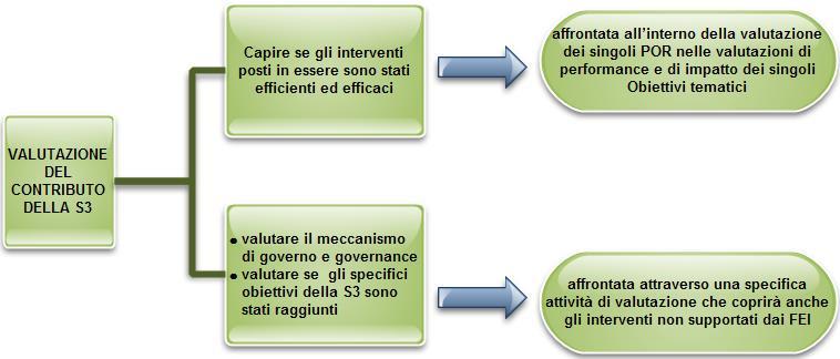 La valutazione del