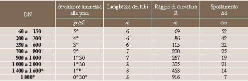 Pag. 19 di 27 totali Tabella 1 Deviazioni angolari ai giunti e raggi di curvatura realizzabili con la ghisa sferoidale Il rivestimento interno in malta cementizia posata per centrifugazione favorisce