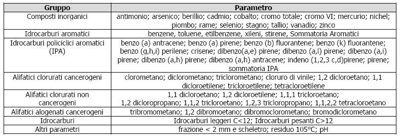 scavo (circa 1,00 m dal p.c.). Per ciascun campione di suolo sono stati determinati i parametri di cui alla Tabella 3-3.