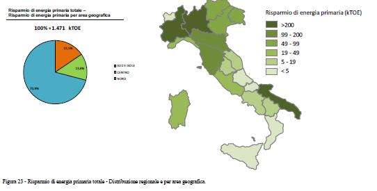 La cogenerazione (fonte MiSE) Corso