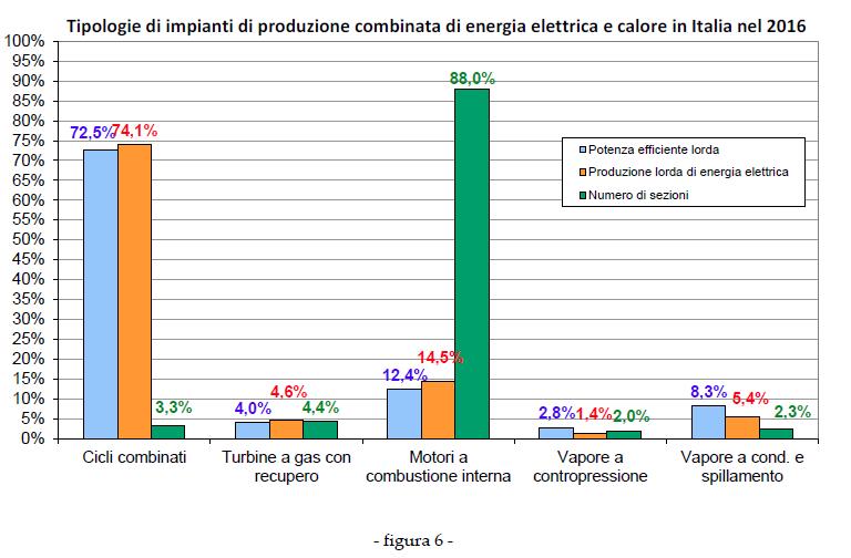 La cogenerazione