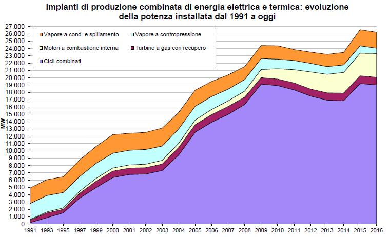 La cogenerazione