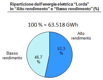 La cogenerazione (fonte MiSE) L'energia elettrica prodotta dalle unità di cogenerazione oggetto dello studio è stata classificata in: energia elettrica Lorda": totale energia elettrica