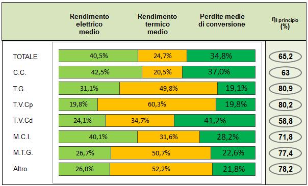 La cogenerazione (fonte MiSE) Le prestazioni rilevate per le turbine a gas a ciclo combinato evidenziano un rapporto energia elettrica/calore elevato, confermando la pratica diffusa da parte degli