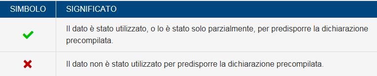 Le modifiche al 730 precompilato: dati comunicati, ma non