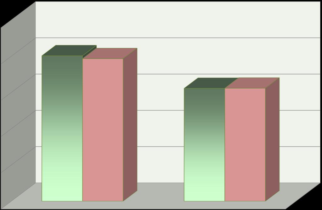 Confronto presenze alberghiere ed extralberghiere 2017 2018 2.500.000 2.000.000 1.