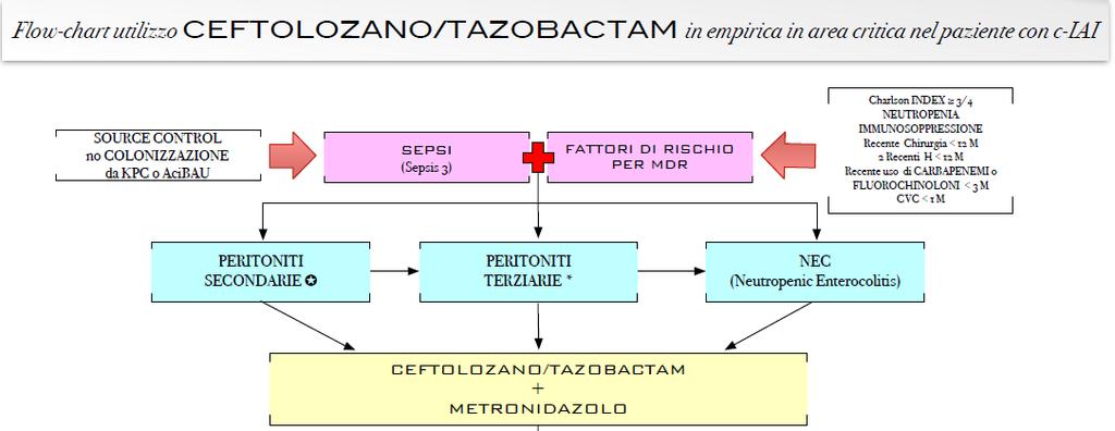 resistenza + MIC puntuale Percorsidiagnostico-terapeutici