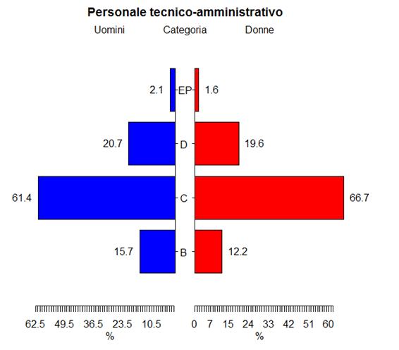 Personale tecnico-amministrativo Composizione percentuale del personale tecnico-amministrativo in servizio presso l