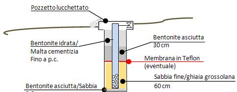 Appendice A Figura 3 Esempio di installazione del materiale di completamento impiegato tra la sonda di soil gas ed il foro di installazione della stessa Per ogni tipo di sonda (anche temporanea) al