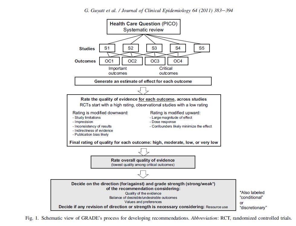 Synthesis of GRADE approach Quality of evidence For a Systematic review-metaanalysis: the extent of our confidence that the estimates of the