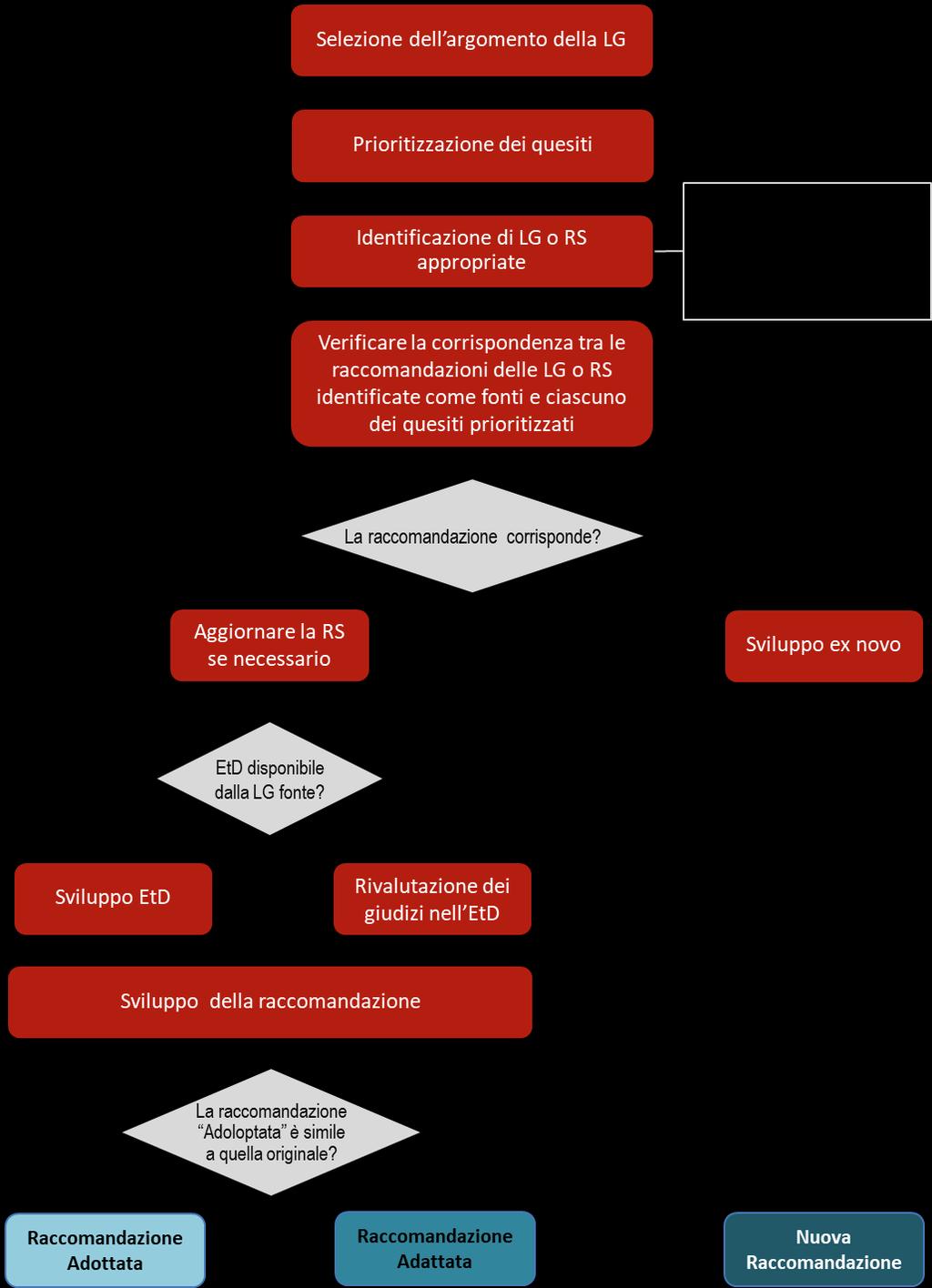 Per adattamento LG Il metodo