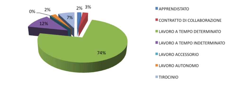 Grafico 4. Distribuzione dei posti disponibili per tipologia contrattuale. Tabella 8. Numero di vacancy e posti disponibili per qualifica professionale. TIPOLOGIA CONTRATTUALE NUM. VACANCY NUM.