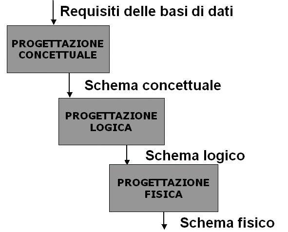 Metodologia per Basi di Dati - 1 Una metodologia ormai consolidata nell ambito delle basi di dati distingue tre fasi fondamentali - progettazione concettuale - progettazione logica - progettazione