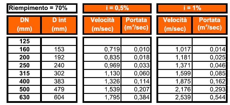 con Qmax è la capacità di collettori di scarico (l/s); v è la velocità (m/s).