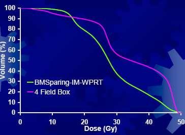 Vantaggi dosimetrici dell IMRT sul midollo osseo IMRT -> < DOSE al MIDOLLO OSSEO Considerando, che il