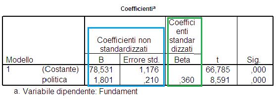 In SPSS Nell esempio, Y è Fundament, X è Politica la pendenza e l intercetta (chiamata (Costante)) sono presentati come non standardizzati ( B ) e standardizzati ( Beta ) Fundament = 78.