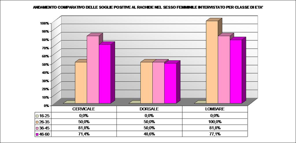 SOGLIE POSITIVE CERVICALE AL RACHIDE 12% PER 18% CLASSE 16% DI 23% ETA NEL CAMPIONE DI FISIOTERAPISTE FEMMINE DORSALE 2% 3% 5% 4%