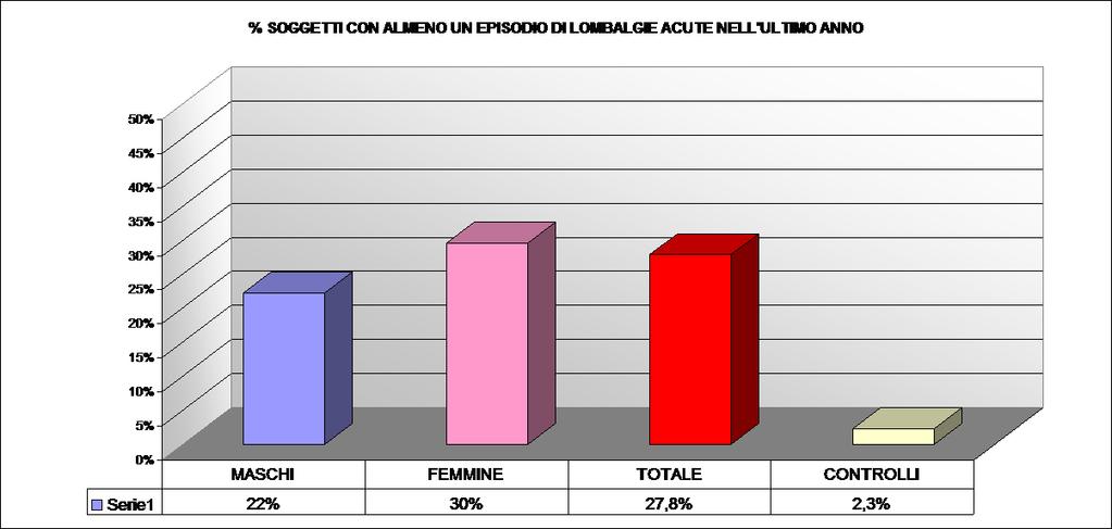 % MASCHI 22% FEMMINE 30%