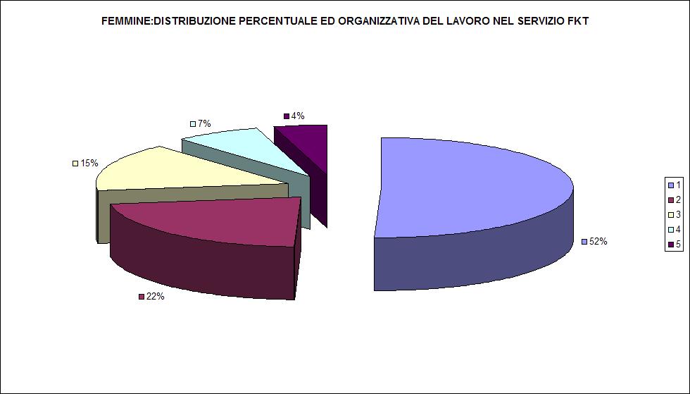 SEDI DI LAVORO DELLE FISIOTERAPISTE 15% 15 % 3 4 5 1 2