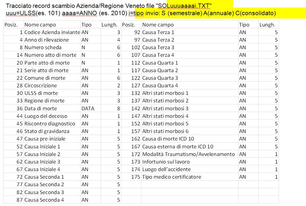 Archivio di dati individuali: SOL:Parte sensibile schede di morte oltre il 1 anno Chiave di linkage tra