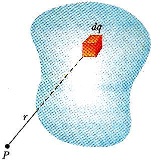 Potenziale dovuto ad una caica puntifome P V P 4 U P P P E ds 4 P 4 P d 4 4 P P d V 4 pe un insieme