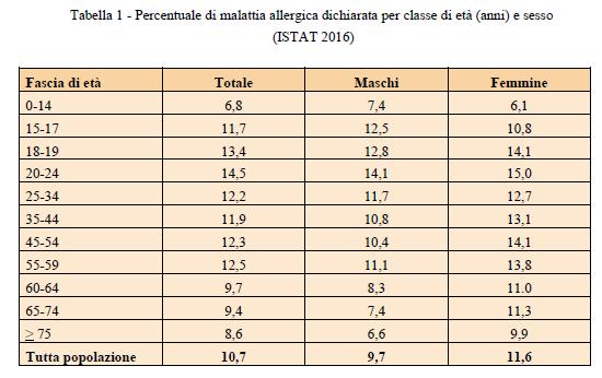 alimentari AAITO (2009) L allergia al latte vaccino compare nei