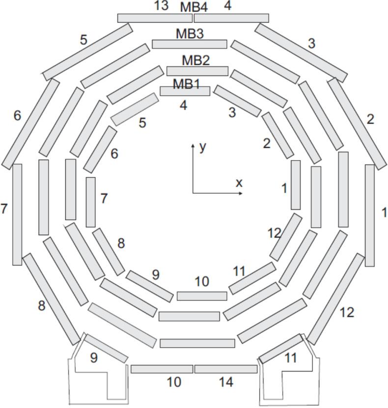 Spettrometro a Muoni di CMS 250 Camere 5 "Wheel" numerate da W-2 a W+2 4 strati detti