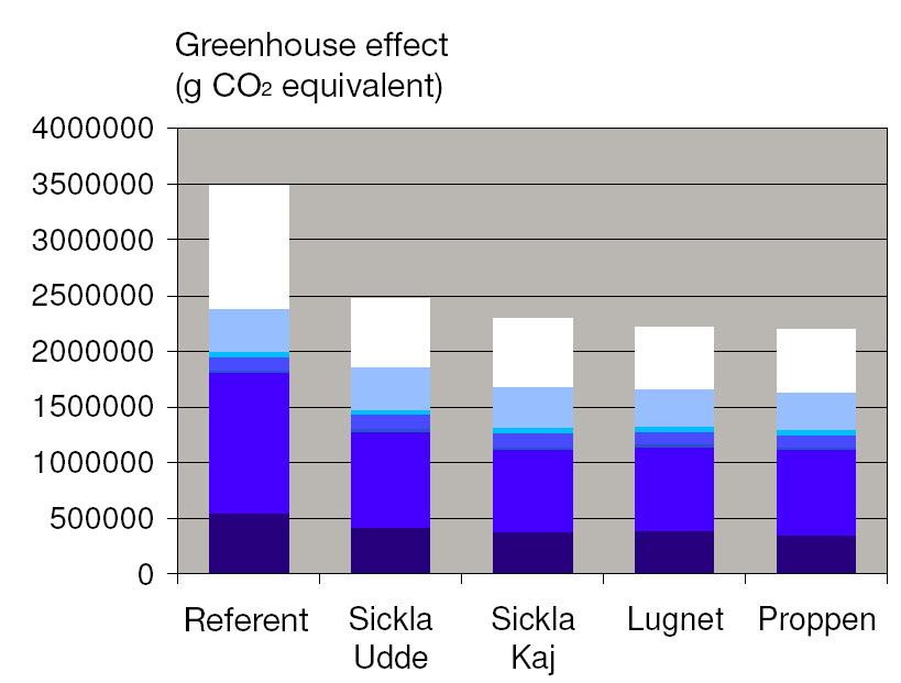 Efficienza dei sistemi insediativi Hammarby Sjostad (Stoccolma) Riduzione delle emissioni di gas serra (Fonte: Hammarby Sjostad Gromtji report 2008)