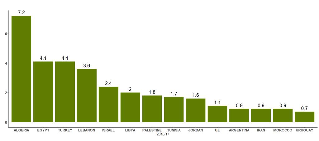 Grafico 2- Consumo in kg di olive da tavola per abitante / anno nel 2017 nei paesi membri del CIO Il grafico 3 mostra il consumo di olive da tavola per abitante tra il 2016 ed il 2017.