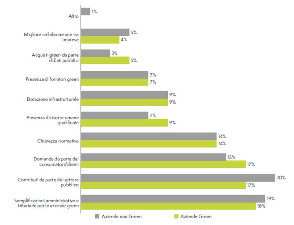 Alcune dinamiche dall Osservatorio regionale GreenER Stimoli ad investire nella Green Economy Percezione Aziende Green e Non Green Domanda