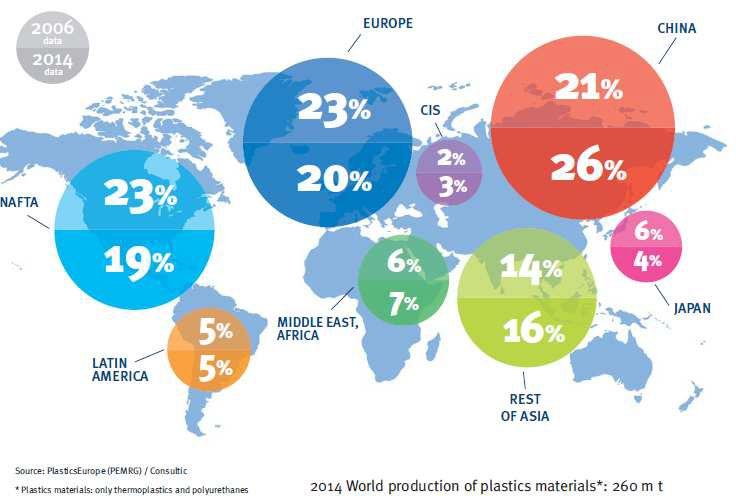 La produzione globale di plastica nel 2014 è salita a 311 milioni di ton a livello mondiale, con