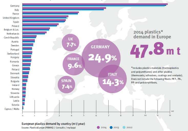 La Cina resta il principale produttore mondiale di plastiche con il 26% del