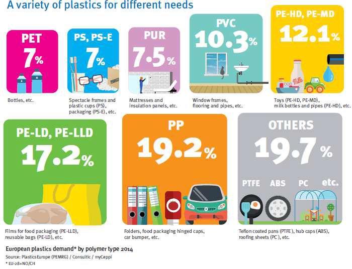 Le 5 tipologie di plastica che da sole coprono circa il 75% del mercato europeo (i big five ), sono: il polipropilene (PP) il polietilene, in tutti i suoi sottotipi il polivinilcloruro (PVC) il