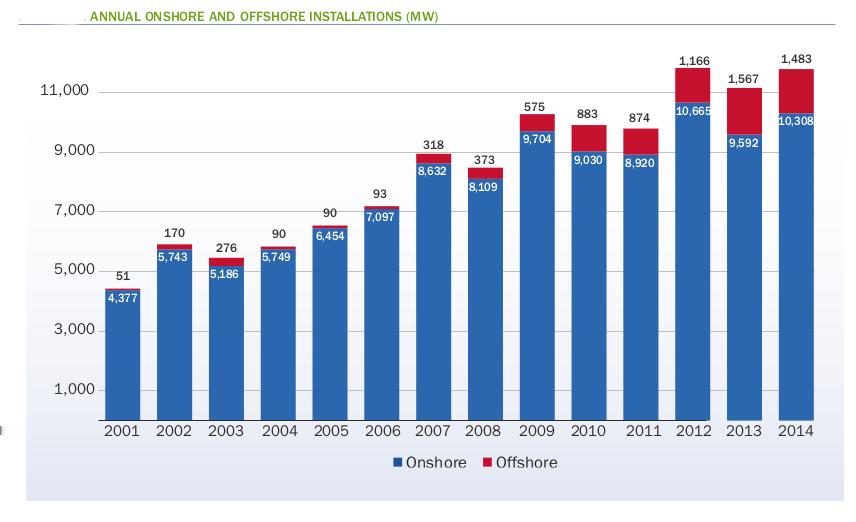 soddisfare il 10% della domanda elettrica, contro l 8% del 2013. Per l eolico la situazione però è diversa da Paese a Paese (si veda grafico sotto).