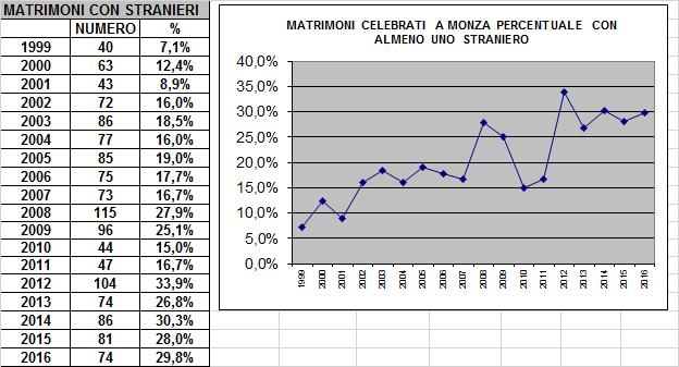 Per quanto riguarda la provincia della Brianza siamo nel 2013 (dato ISTAT ultimo disponibile) al 22,1% di incidenza percentuale dei nati con almeno un genitore straniero, sopra la media nazionale del