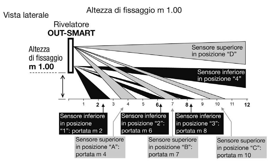 Fasci di rilevazione Vista dall alto m 12 Grigio =