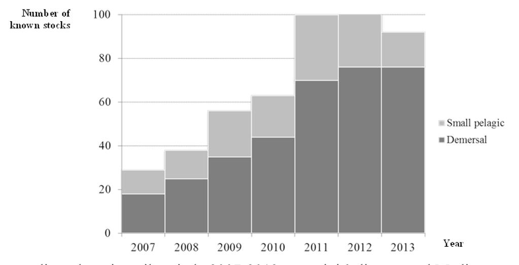 Figura 1. Numero di stock noti per il periodo 2007-2013 per sottoregione del Mediterraneo e nel Mar Nero. Figura 2.