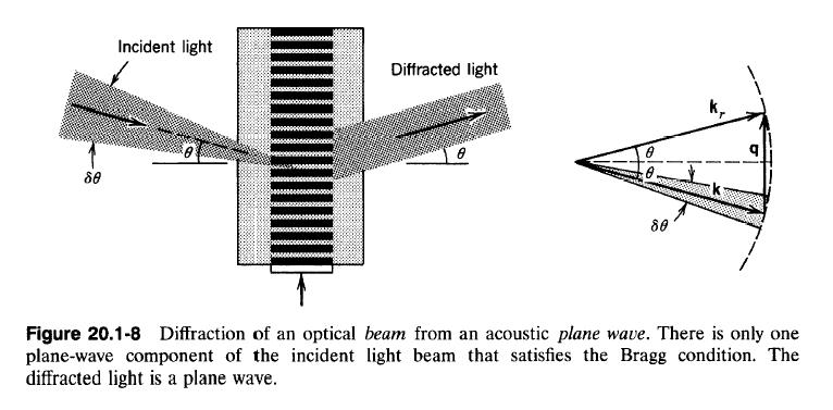 Diffrazione di Bragg di fasci Consideriamo un fascio di luce di larghezza D che interagisce con un onda acustica piana.