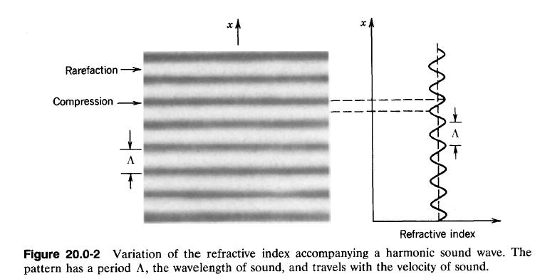Schema di rarefazioni e compressioni in un gas In un solido il suono coinvolge vibrazioni delle molecole attorno alla loro posizione di equilibrio, per cui viene modificata la polarizzabilità ottica