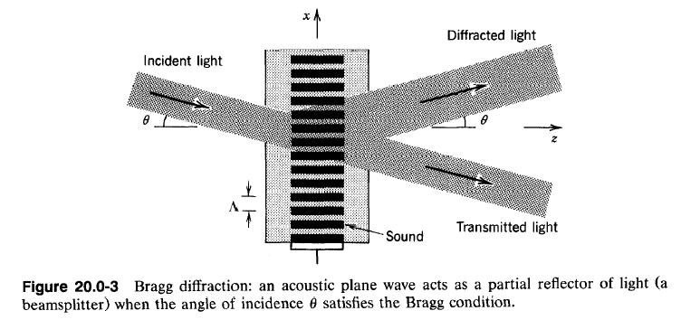 Quando un fascio luminoso colpisce un mezzo in cui si propaga un onda sonora si avrà una riflessione parziale dovuta a piani paralleli che hanno indici di rifrazioni diversi creati dall onda sonora.