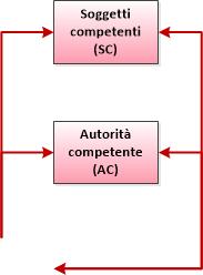 AUA: provvedimento rilasciato dal SUAP, che sostituisce gli atti in materia ambientale di cui all'art. 3 del d.p.r. n.