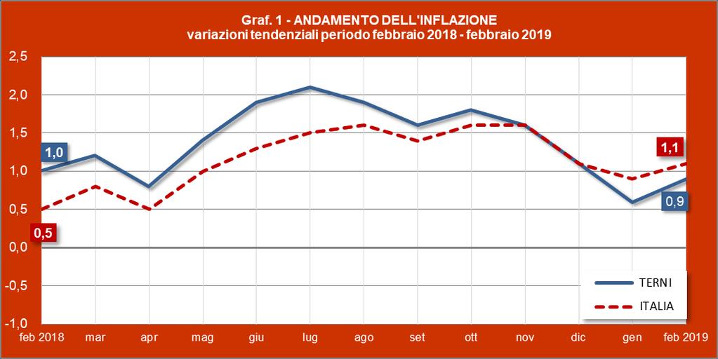 Si informa che a partire dal mese di febbraio a Terni e in tutti i 40 Comuni capoluogo di provincia che diffondono i dati dell inflazione locale, i comunicati stampa vengono diffusi in concomitanza