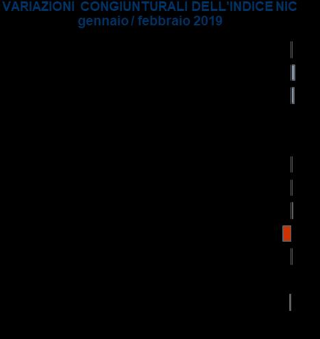 TERNI, INDICI DEI PREZZI AL CONSUMO NIC PER DIVISIONE DI SPESA DIVISIONE Variazioni Congiunturali (% su mese precedente) Variazioni Tendenziali (% su