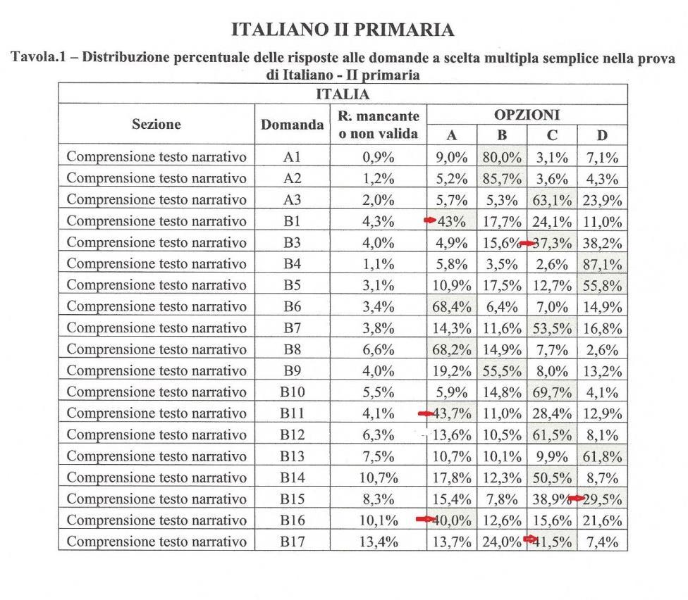 Confronto risultati classi 2^ primaria ITALIANO (Rilevazioni