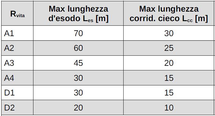 ESODO Lunghezza vie d uscita D.M. 26 Agosto 1992 VS R.T.O. D.M. 03 Agosto 2015 + R.T.V. Scuole D.M. 7 Agosto 2017 Art. 5.