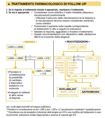 TRATTAMENTO FARMACOLOGICO BPCO Se si osserva una risposta al trattamento farmacologico iniziale, questo va mantenuto.