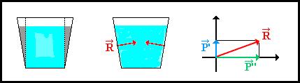 Il aradosso in questo caso si siega con il fatto che arte del eso del liquido contenuto è sostenuto dalla forza normale R, avente comonente P' verso l'alto,