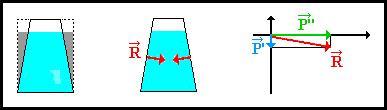 Per lo stesso rinciio nel caso del reciiente (3) la forza di reazione delle areti del reciiente avrà una comonente P' verso il basso che andrà a sommarsi al